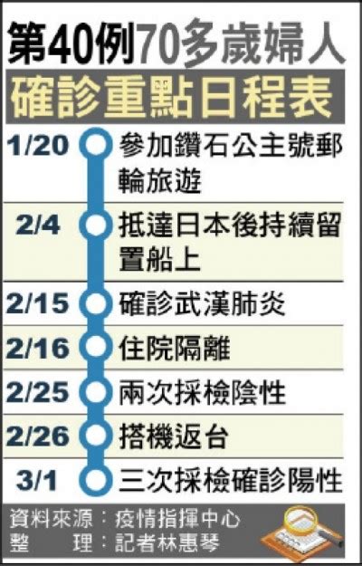 0303 各報重點新聞一覽 生活 自由時報電子報