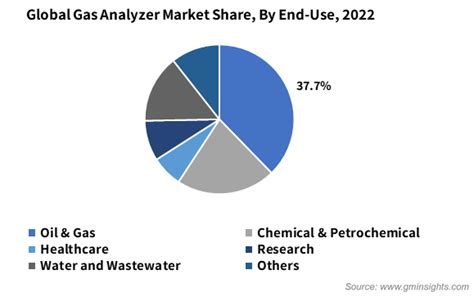 Gas Analyzer Systems Market Size & Share | Growth Report, 2032