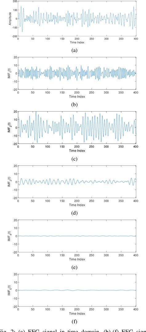 Figure 1 From Classification Of Motor Imagery EEG Signals Using MEMD