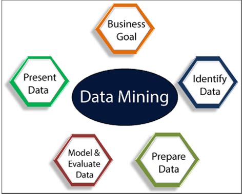 Data Mining Là Gì Cách ứng Dụng Data Mining Vào Trong Ngành Công Nghiệp