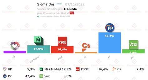 Em Electomania Es On Twitter Sigma Dos Para La Cam N Ayuso Roza