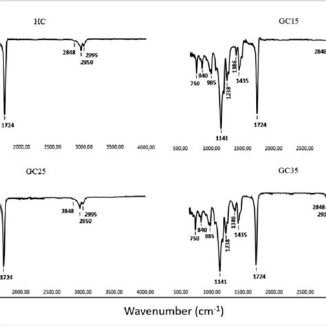 Ftir Spectra Of The Heat And Gamma Ray Polymerized Samples Ftir