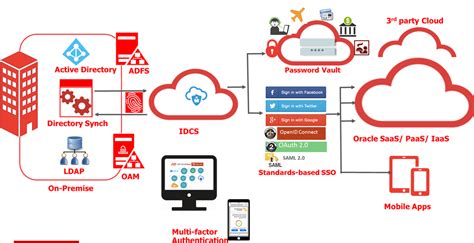 Just Launched The Oracle Identity Cloud Service For Authentication