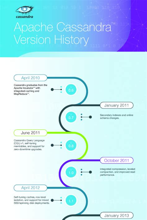 What Is Apache Cassandra Datastax