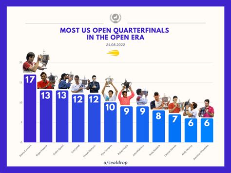 Most US OPEN Quarterfinals in the Open Era : r/tennis