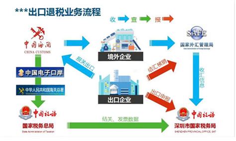 出口退税流程怎么操作？外贸退税完整步骤及方法 拼客号