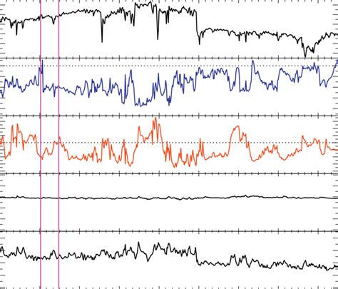 The Solar Wind And Interplanetary Magnetic Field Imf Measurements