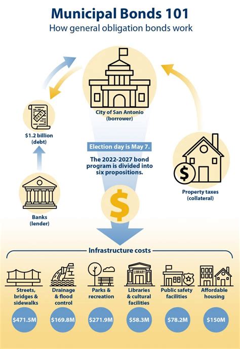 Municipal Bond