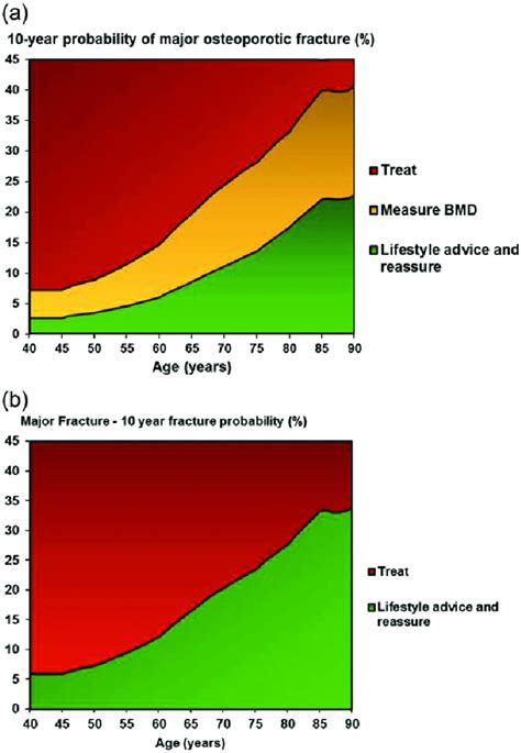 The National Osteoporosis Guideline Group NOGG Interpretation Of