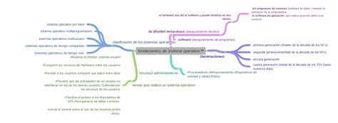 Fundamentos De Sistema Operativo Coggle Diagram