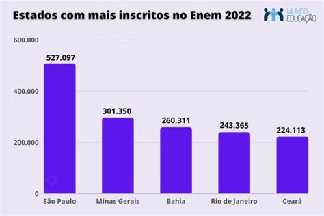 Enem 2022 maioria dos inscritos é composta por pretos e pardos