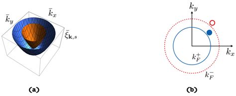 A Dispersion Relation ¯ ξ K S Vs ¯ Kx And ¯ Ky Where Z Axis Download Scientific Diagram