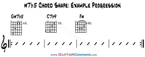 Minor 7 Flat 5 Chord Guitar Diagram: Play This Chord Today