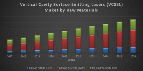 Global Vertical Cavity Surface Emitting Laser Market Vcsels Submit