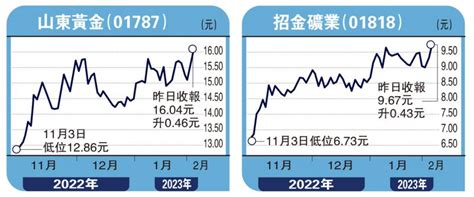 ﻿安里人語金價現升軌 吼招金與山東黃金馮文慧