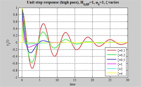 Step Response