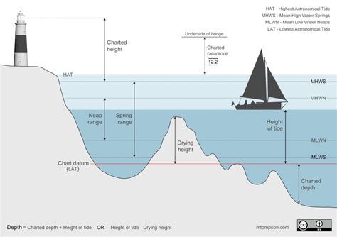 Dealing With Vertical Datum The Mariners Way Xyht