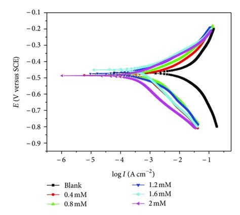 Polarization Curves For Mild Steel In 1 M Hcl Solution Without And With Download Scientific