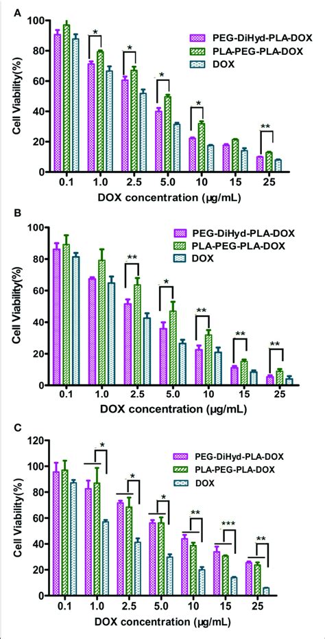 The Cytotoxicity Of DOX Loaded PLA PEG PLA 18K PEG DiHyd PLA 18K