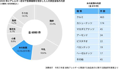 急増中【ナッツアレルギー】原因や対策について専門医に聞いた！スキンケアが予防のカギ Hugkum（はぐくむ）