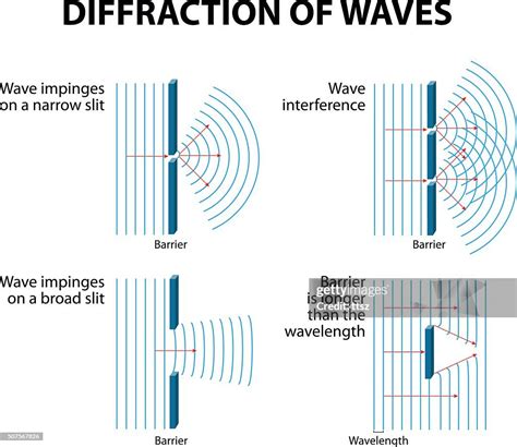 Waves Diffraction High-Res Vector Graphic - Getty Images