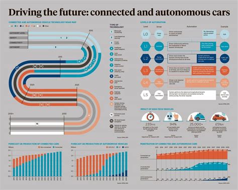 Infographic Charting The Future Of Connected And Autonomous Cars