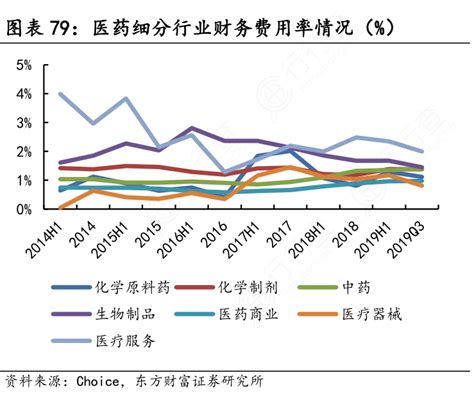 医药细分行业财务费用率情况（）行行查行业研究数据库