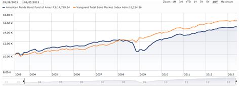 Vanguard total stock market index fund performance - how much money ...