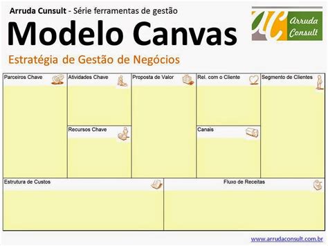 O Denominado Modelo De Negócios Canvas Ou No Inglês “business Model