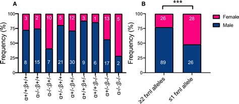 Effects Of Ar Mutations On Sex A Frequency Of Males And Females Across