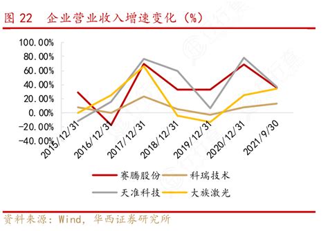 一起讨论下22企业营业收入增速变化（）的情况行行查行业研究数据库