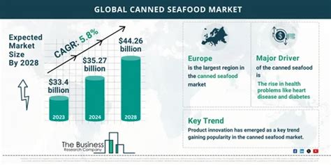 Canned Seafood Market Growth Analysis Size Growth Trends And