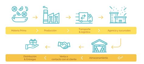 Cadena de suministro qué es y cómo funciona Emprendedor