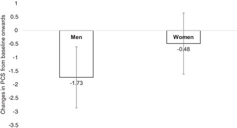 Interaction Between Sex And Worsened Environmental Pollution By Using Download Scientific