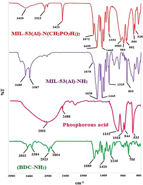 Ft Ir Analysis Of 2 Amino Terephthalic Acid Phosphorous Acid Download Scientific Diagram