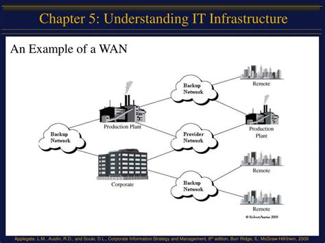 PPT Understanding IT Infrastructure PowerPoint Presentation Free