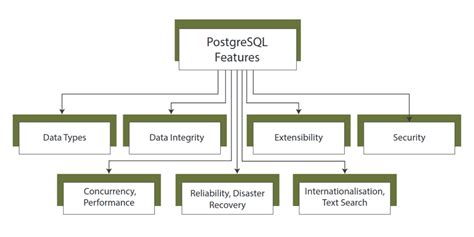 What Is PostgreSQL DatabaseFAQs