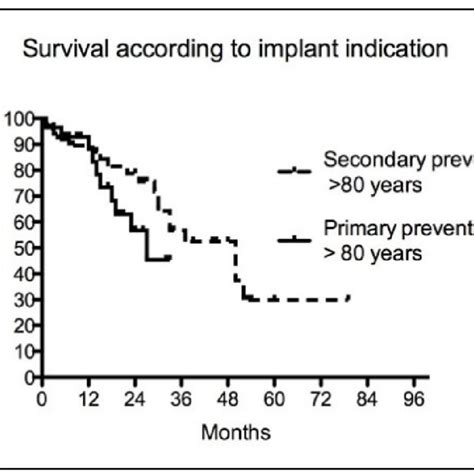 Kaplan Meier Survival Curve Of Octogenarians According To Implant