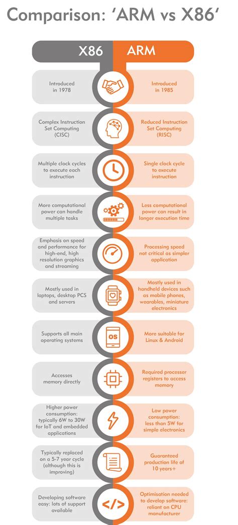 Arm vs x86: more choices, tougher decisions | Anders Electronics