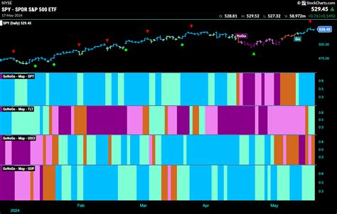 Chart Pack Review For The Week Ending May Th Gonogo Charts