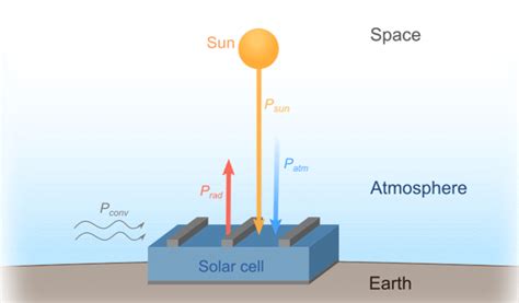 Cooling Pv Modules With Radiative Sky Cooling Pv Magazine International