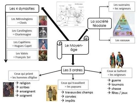 Décrypter 55 imagen carte mentale histoire 5ème fr thptnganamst edu vn