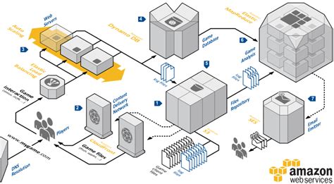 AWS Architecture Center – Orr Sella