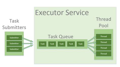 Java 自學筆記 08 ExecutorService Future 米蟲的程式小窩