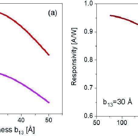 A Photoresponsivity As A Function Of The As A Function Of Barrier