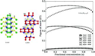 Effect Of Alloying On Thermal Conductivity And Thermoelectric