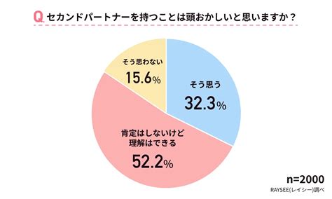 セカンドパートナーは浮気？｜男女2000人に聞いた！浮気に関する実態調査 │ トラマガ