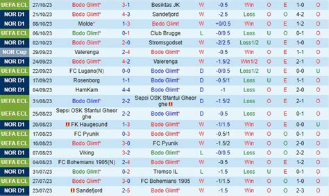 Nh N Nh B Ng Bodo Glimt Vs Lillestrom V Qg Na Uy H M Nay