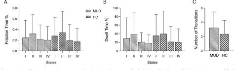 Figure 3 From Dynamics Of Intrinsic Whole Brain Functional Connectivity