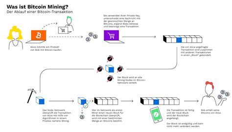 Wie funktioniert Bitcoin Mining Definition Erklärung